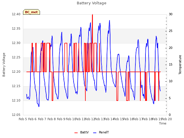 plot of Battery Voltage