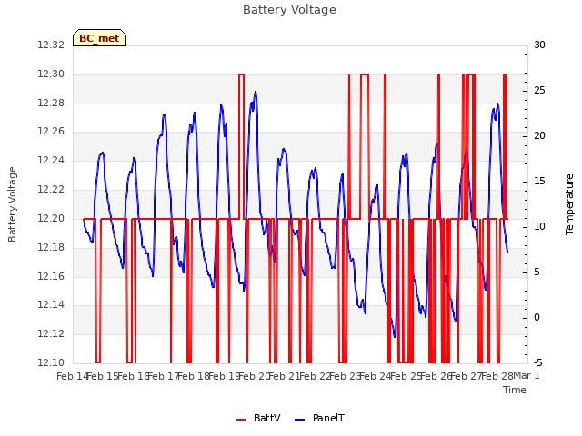 plot of Battery Voltage