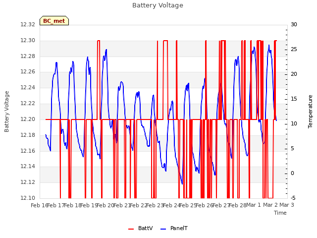 plot of Battery Voltage