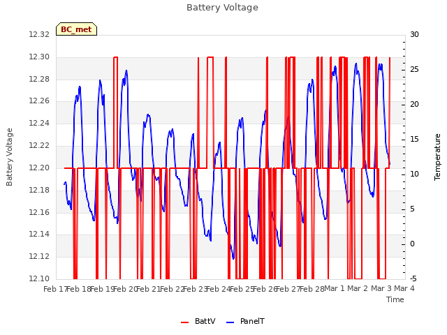 plot of Battery Voltage