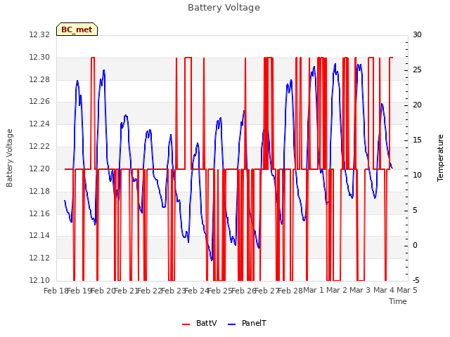 plot of Battery Voltage