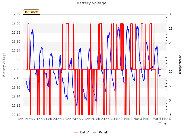 plot of Battery Voltage