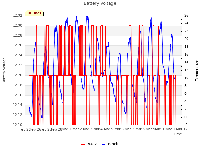 plot of Battery Voltage