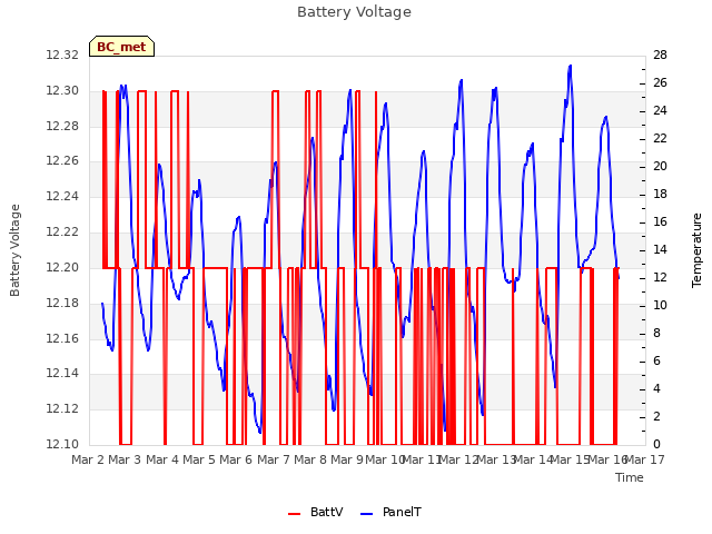 plot of Battery Voltage