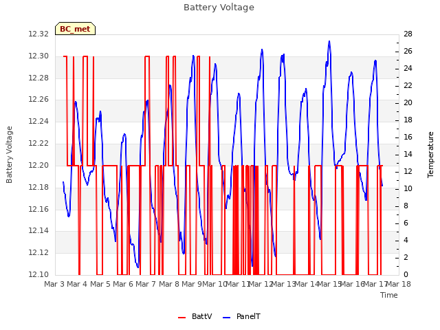 plot of Battery Voltage