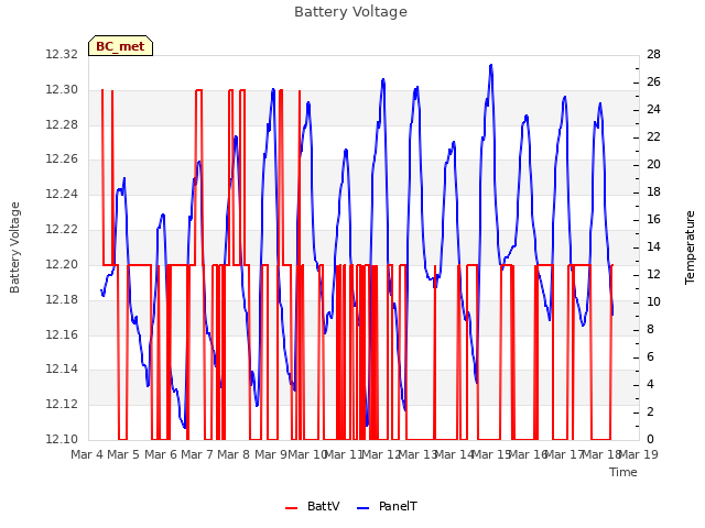 plot of Battery Voltage