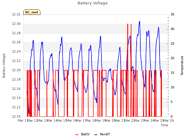 plot of Battery Voltage
