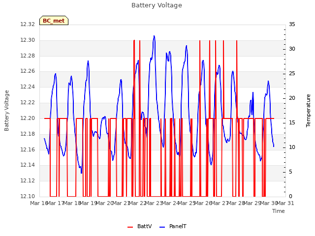plot of Battery Voltage