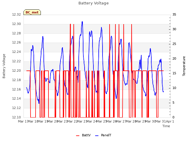 plot of Battery Voltage