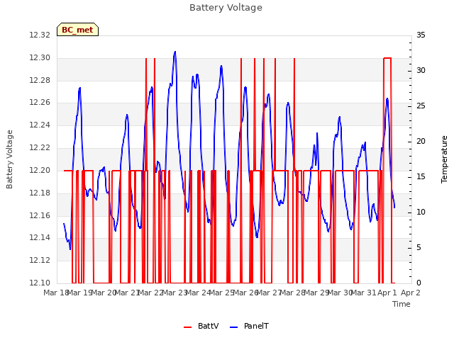 plot of Battery Voltage