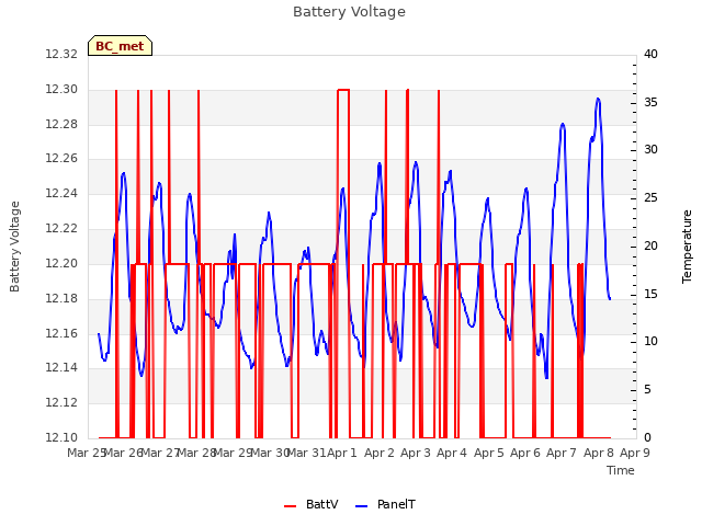 plot of Battery Voltage