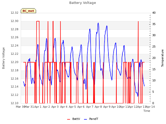 plot of Battery Voltage