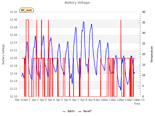 plot of Battery Voltage