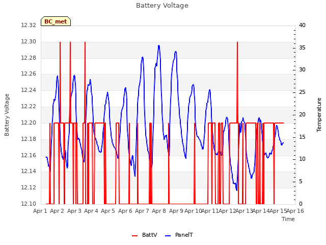 plot of Battery Voltage