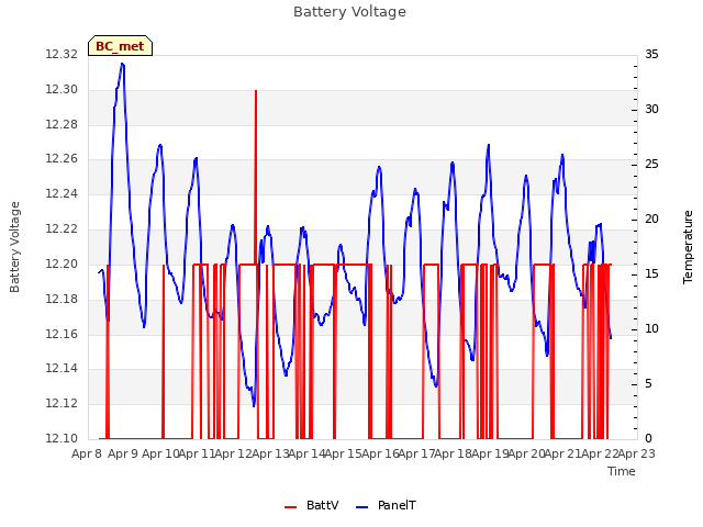 plot of Battery Voltage