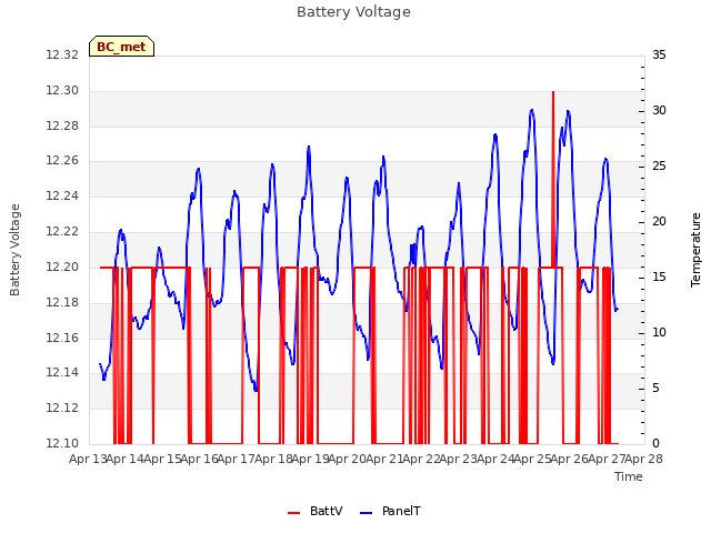 plot of Battery Voltage