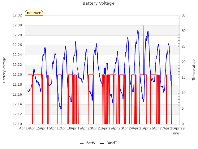 plot of Battery Voltage