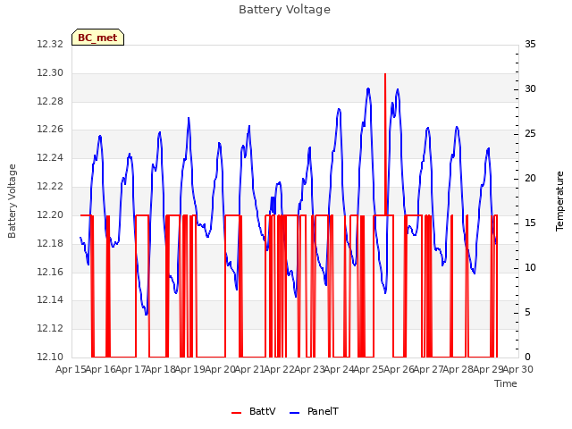 plot of Battery Voltage