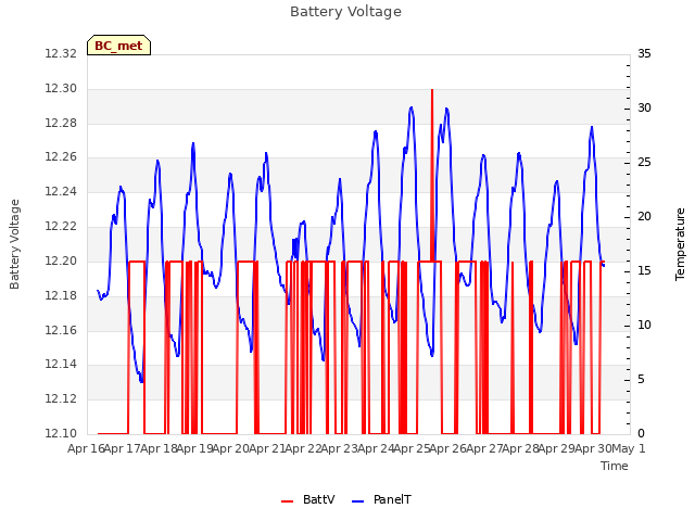 plot of Battery Voltage