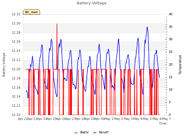 plot of Battery Voltage