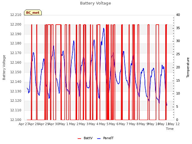 plot of Battery Voltage