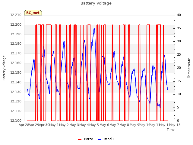 plot of Battery Voltage