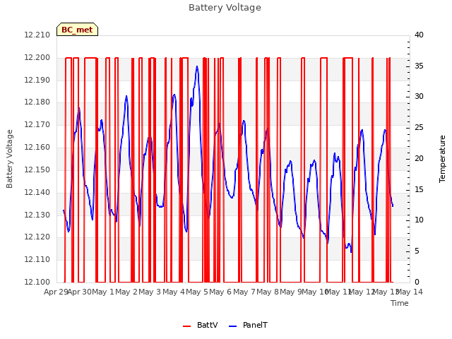 plot of Battery Voltage