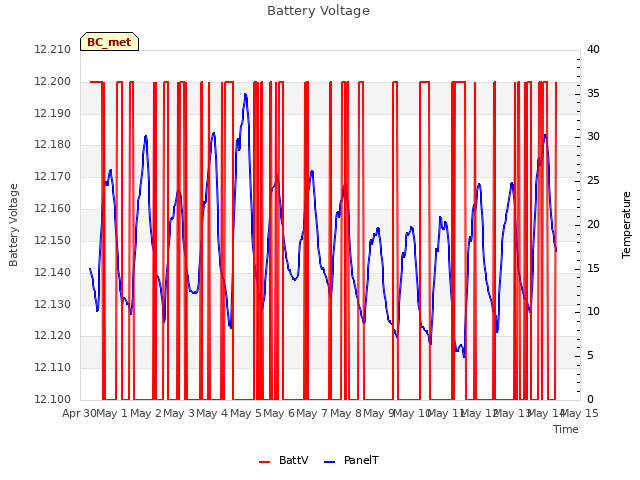 plot of Battery Voltage