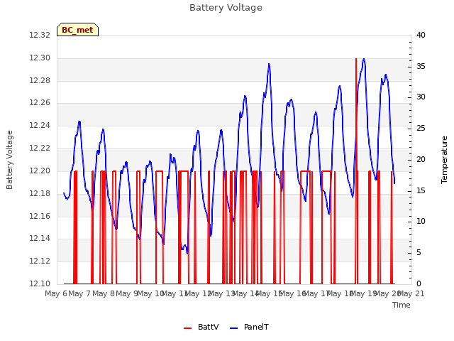 plot of Battery Voltage