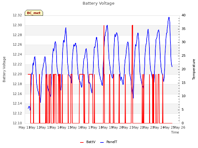 plot of Battery Voltage