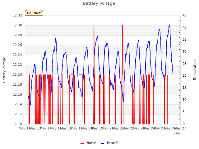 plot of Battery Voltage