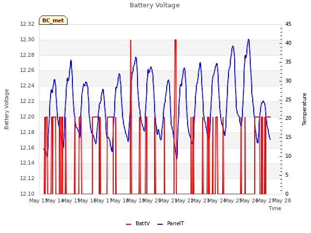 plot of Battery Voltage