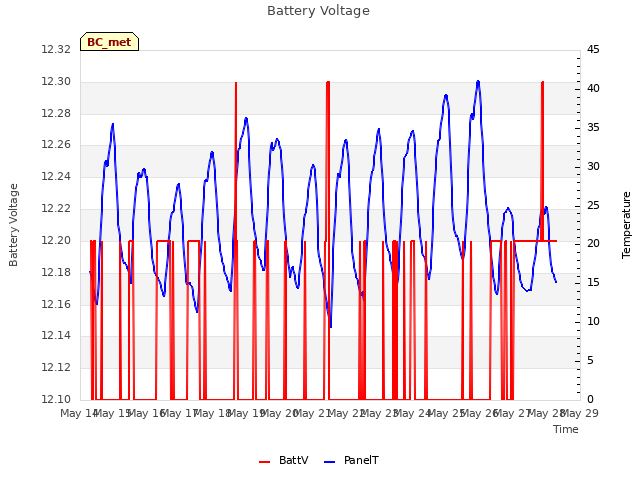 plot of Battery Voltage