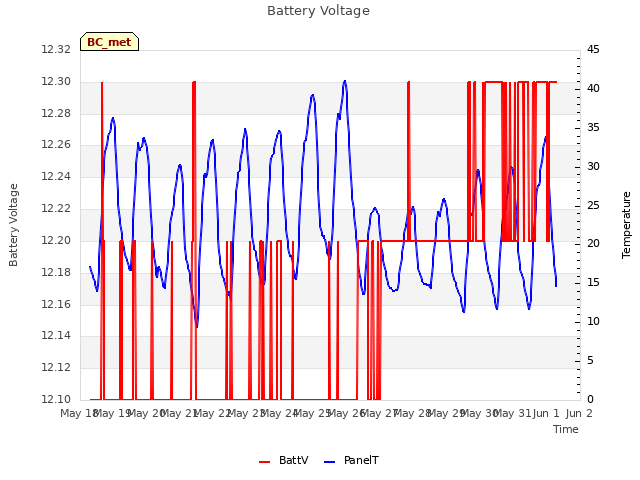 plot of Battery Voltage