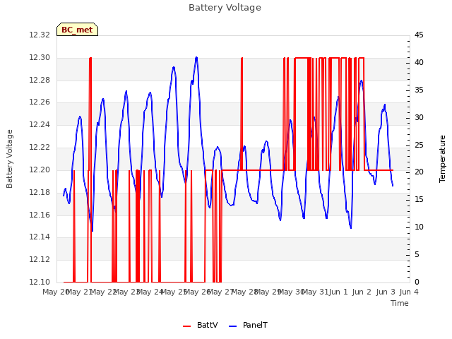 plot of Battery Voltage