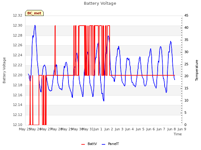 plot of Battery Voltage