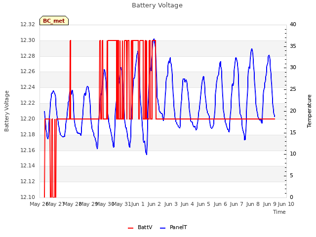 plot of Battery Voltage