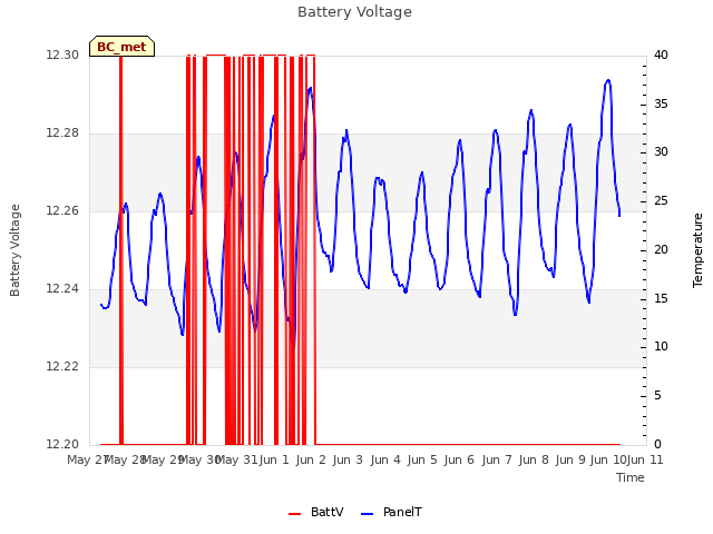 plot of Battery Voltage