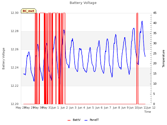 plot of Battery Voltage