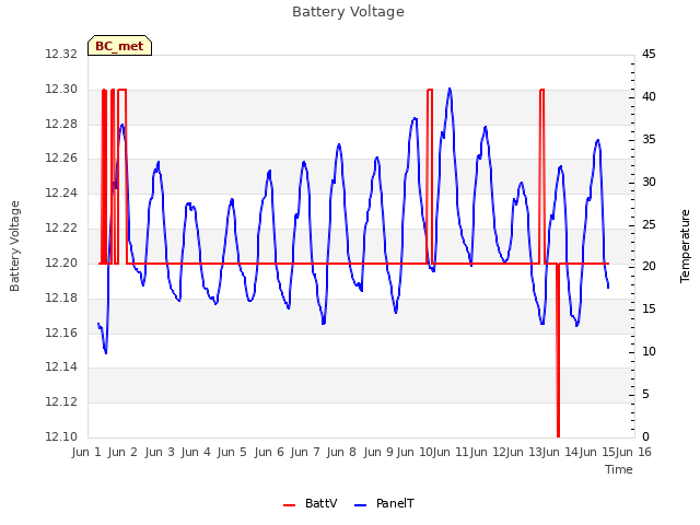 plot of Battery Voltage