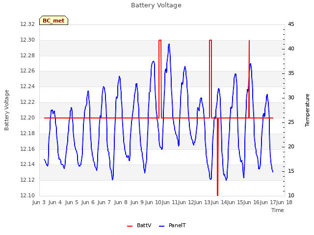 plot of Battery Voltage