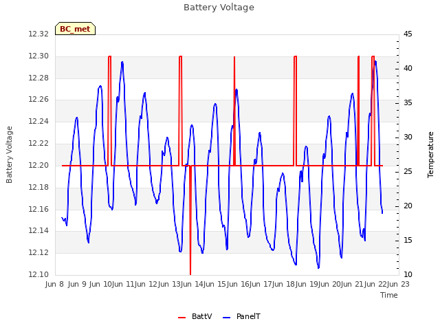 plot of Battery Voltage