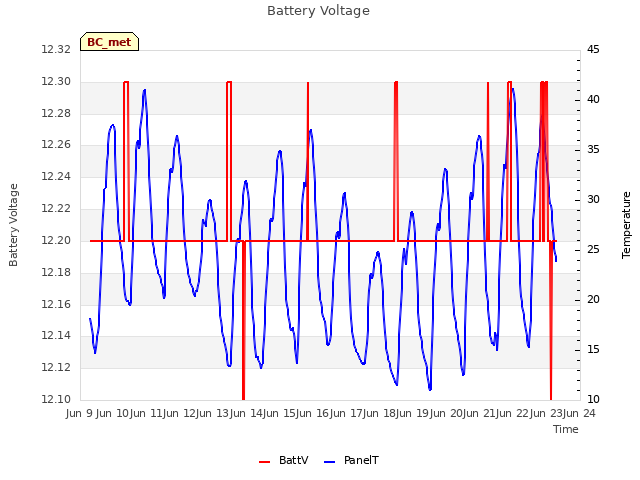 plot of Battery Voltage