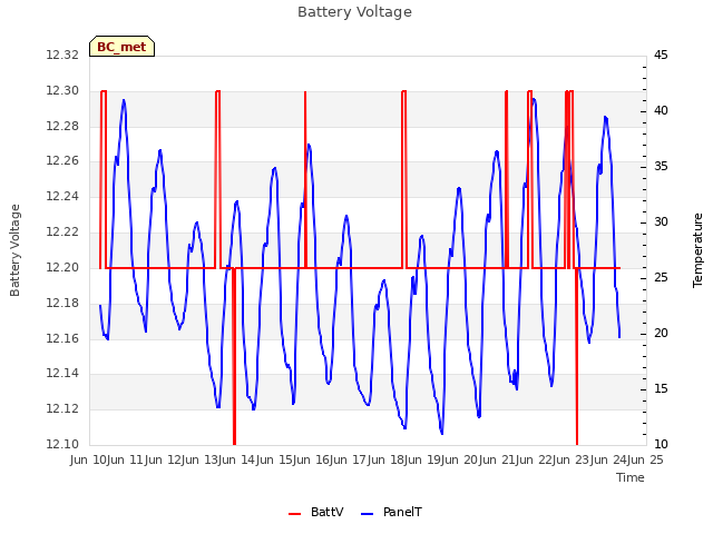 plot of Battery Voltage