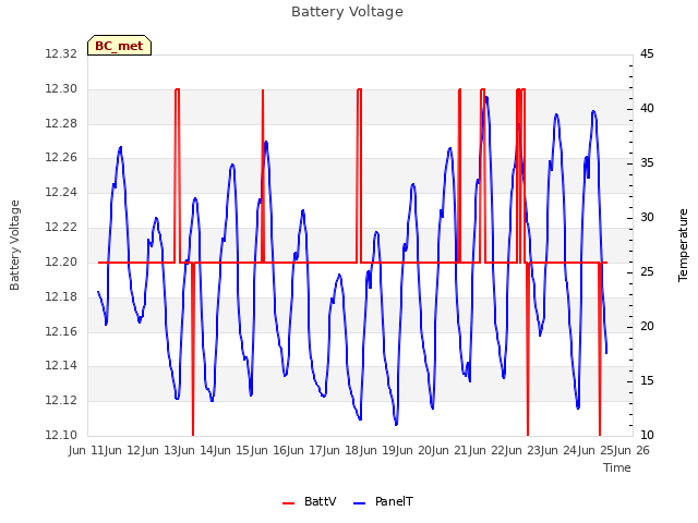 plot of Battery Voltage