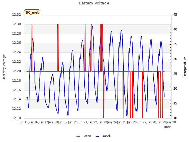 plot of Battery Voltage