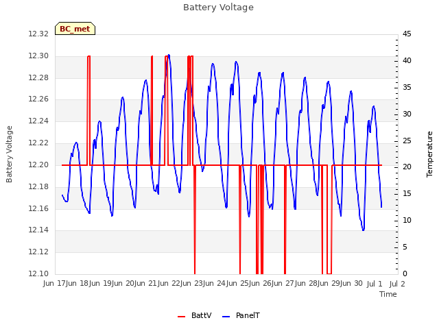 plot of Battery Voltage