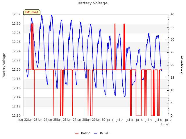 plot of Battery Voltage