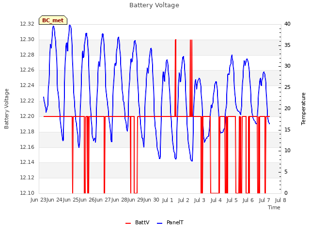 plot of Battery Voltage