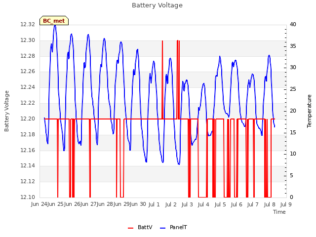 plot of Battery Voltage